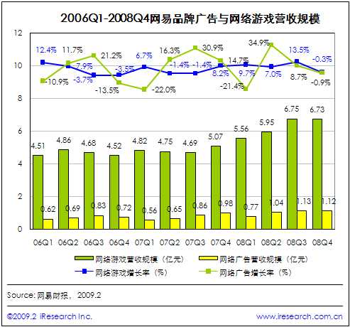 深挖门户价值力促网易08年营收恢复高速增长