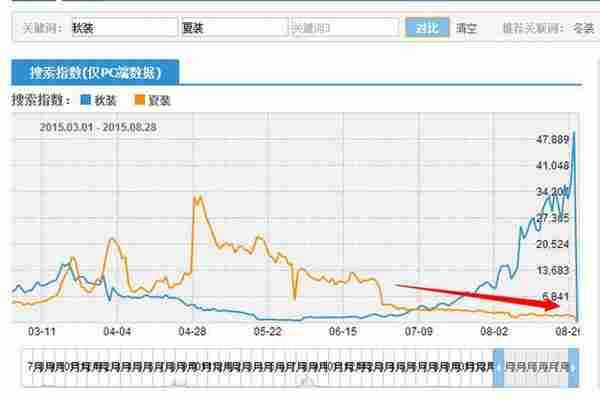 干货：让屌丝逆袭直通车，完爆点击率！