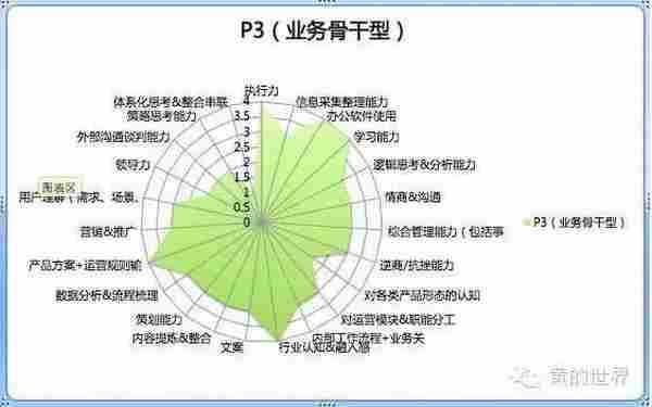 运营成长手册丨一个运营的能力模型与成长路径