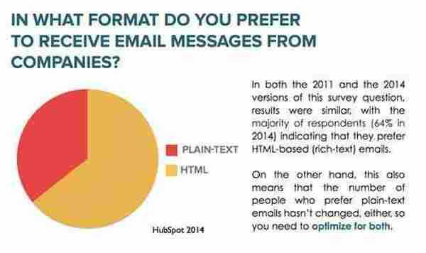 纯文本邮件VS HTML邮件，哪个营销效果更好？