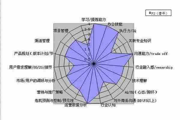 产品运营等级能力要怎样养成？（含等级能力素养成长图）