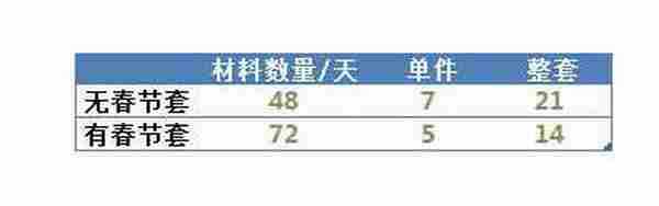 DNF三国副本活动攻略 快速做出1套首饰套装