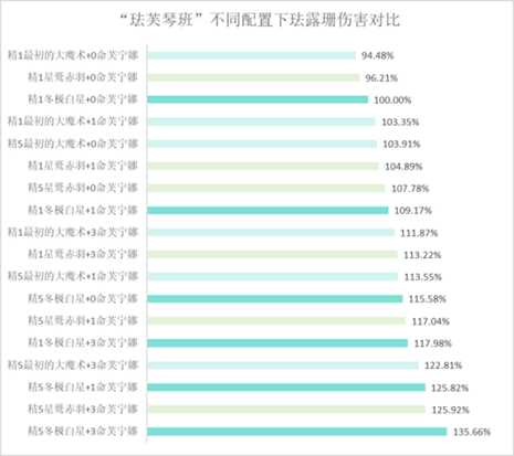 【原神】关于星鹫赤羽对珐芙琴班配队下珐露珊主C的适配度分析