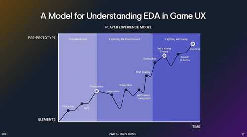 聚焦GDC2022 实证研究：如何在游戏中使用皮肤电技术（Ubisoft Düsseldorf: Natali）