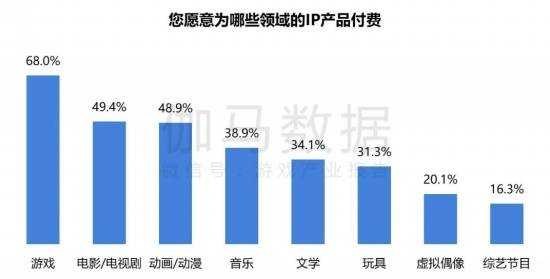 2024游戏IP报告：1~9月规模1960亿 68%用户愿为之付费