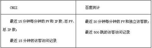 百度统计 PK CNZZ看统计程序的进化分析