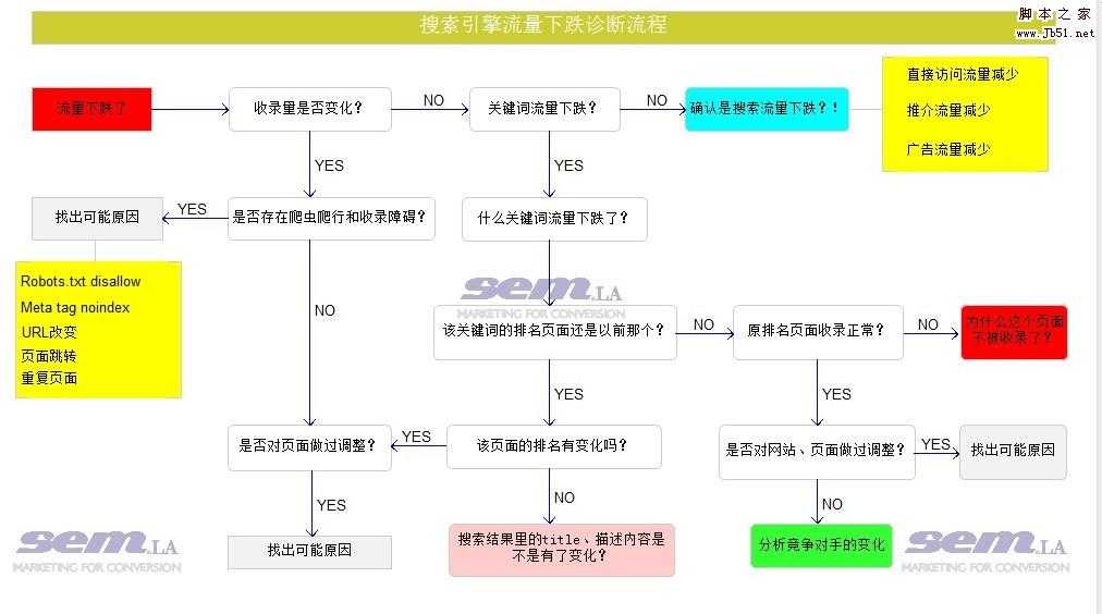 搜索引擎流量下跌后的分析诊断过程