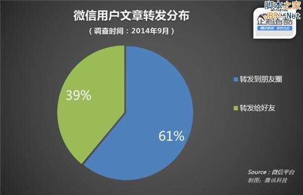 微信官方数据披露：什么样的文章更受欢迎