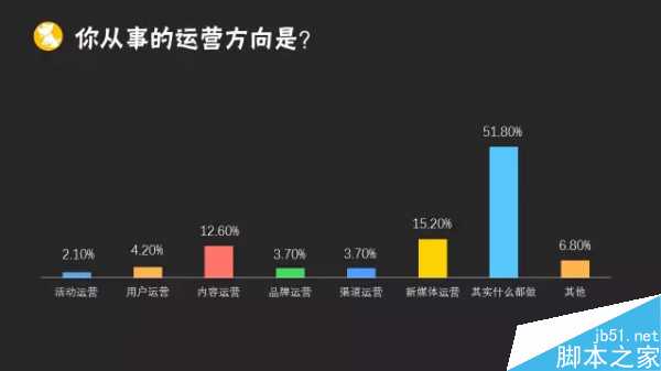 2015年运营人生报告:41.5%的运营缺乏成就感