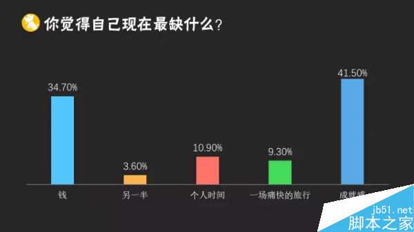 2015年运营人生报告:41.5%的运营缺乏成就感