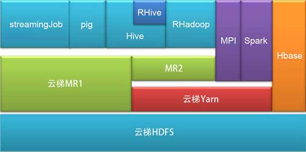 剖析阿里巴巴的云梯YARN集群技术使用