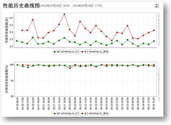 CDN加速方案的选择经验总结