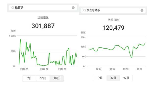 “微信指数”的出现能给公众号主们带来什么？