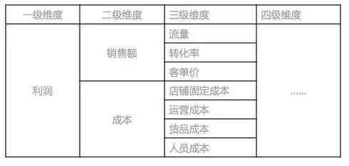 做运营必须掌握的四大数据分析思维,你还敢说不会做数据分析?