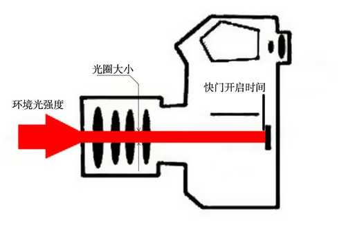 摄影其实不难学 摄影课程带你深入了解曝光量教程