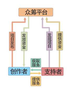 众筹是什么意思 众筹有什么样的风险及作用